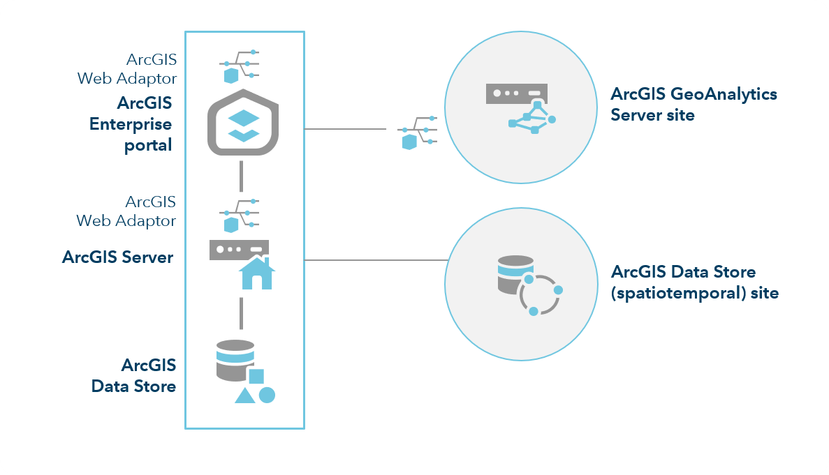ArcGIS Enterprise with one GeoAnalytics server machine ArcGIS Enterprise with one GeoAnalytics server machine