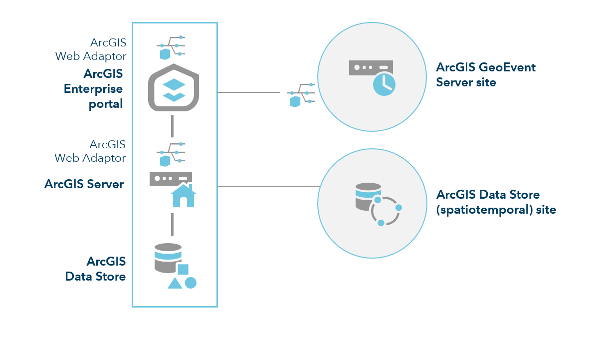 ArcGIS Enterprise with one machine GeoEvent Server site ArcGIS Enterprise with one machine GeoEvent Server site